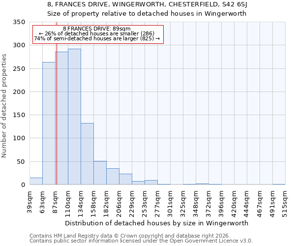8, FRANCES DRIVE, WINGERWORTH, CHESTERFIELD, S42 6SJ: Size of property relative to detached houses in Wingerworth