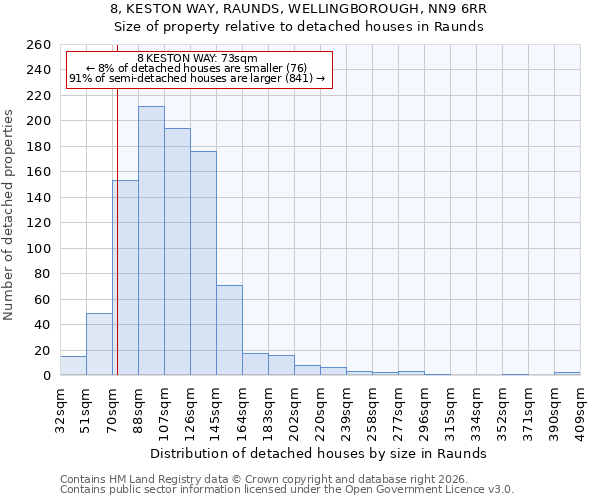 8, KESTON WAY, RAUNDS, WELLINGBOROUGH, NN9 6RR: Size of property relative to detached houses in Raunds