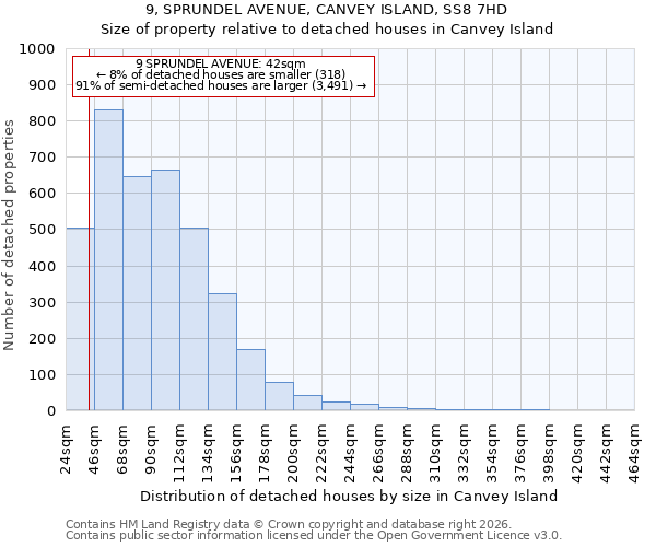 9, SPRUNDEL AVENUE, CANVEY ISLAND, SS8 7HD: Size of property relative to detached houses in Canvey Island