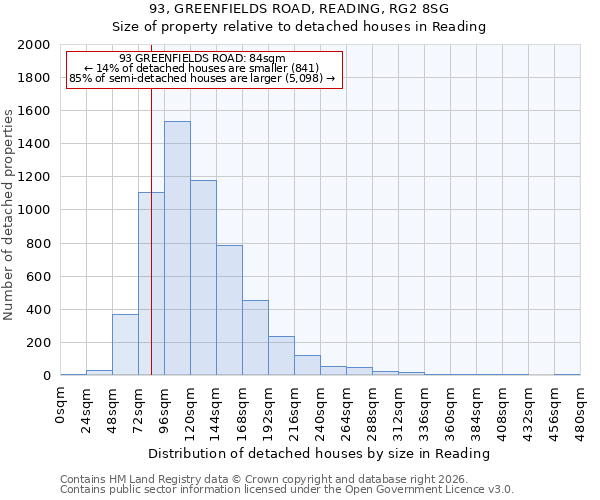 93, GREENFIELDS ROAD, READING, RG2 8SG: Size of property relative to detached houses in Reading