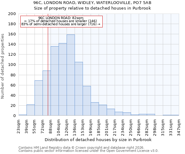 96C, LONDON ROAD, WIDLEY, WATERLOOVILLE, PO7 5AB: Size of property relative to detached houses in Purbrook