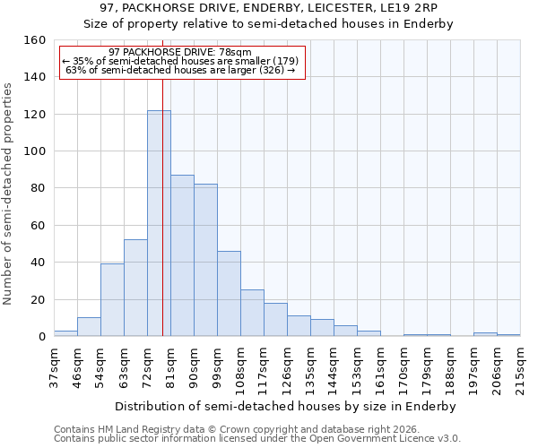 97, PACKHORSE DRIVE, ENDERBY, LEICESTER, LE19 2RP: Size of property relative to semi-detached houses in Enderby