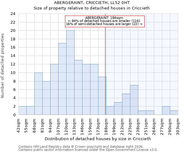 ABERGERAINT, CRICCIETH, LL52 0HT: Size of property relative to detached houses in Criccieth