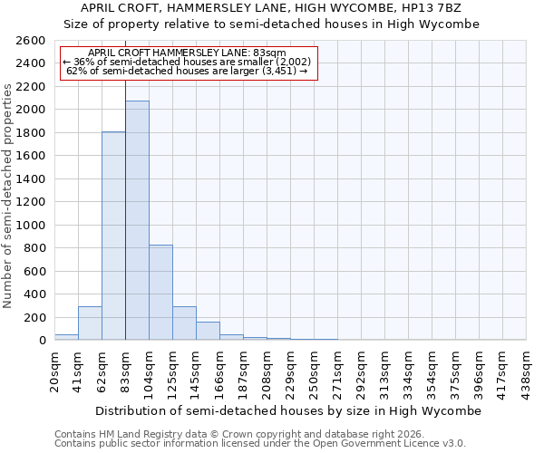 APRIL CROFT, HAMMERSLEY LANE, HIGH WYCOMBE, HP13 7BZ: Size of property relative to semi-detached houses in High Wycombe
