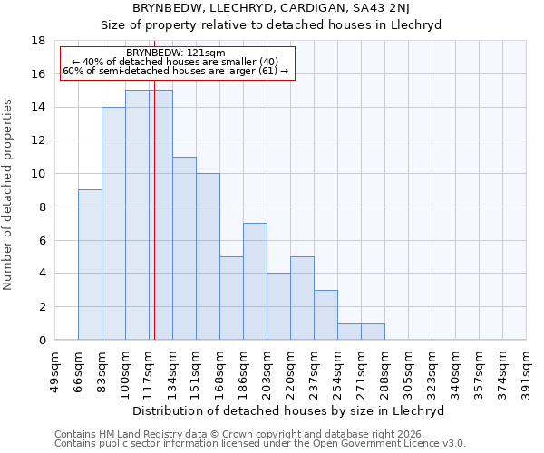BRYNBEDW, LLECHRYD, CARDIGAN, SA43 2NJ: Size of property relative to detached houses in Llechryd