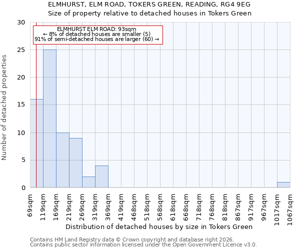 ELMHURST, ELM ROAD, TOKERS GREEN, READING, RG4 9EG: Size of property relative to detached houses in Tokers Green