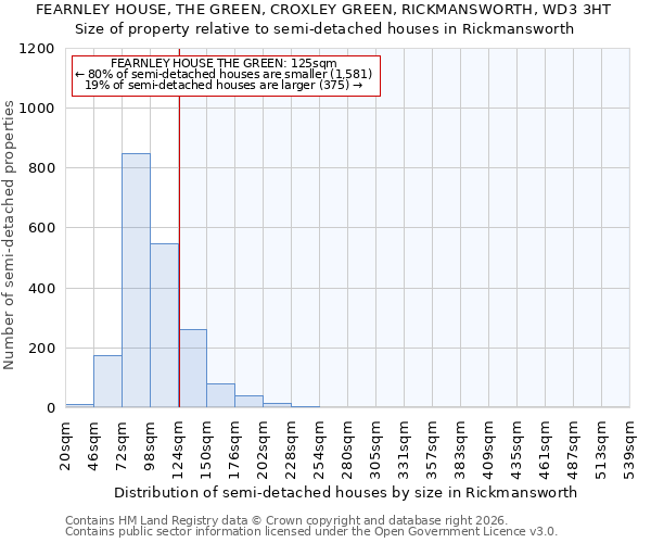 FEARNLEY HOUSE, THE GREEN, CROXLEY GREEN, RICKMANSWORTH, WD3 3HT: Size of property relative to semi-detached houses in Rickmansworth