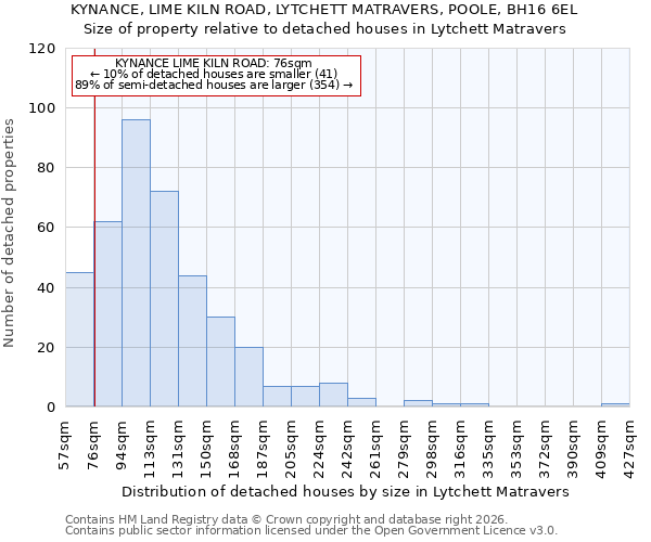 KYNANCE, LIME KILN ROAD, LYTCHETT MATRAVERS, POOLE, BH16 6EL: Size of property relative to detached houses in Lytchett Matravers