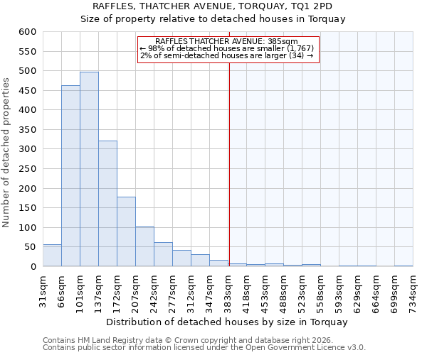 RAFFLES, THATCHER AVENUE, TORQUAY, TQ1 2PD: Size of property relative to detached houses in Torquay