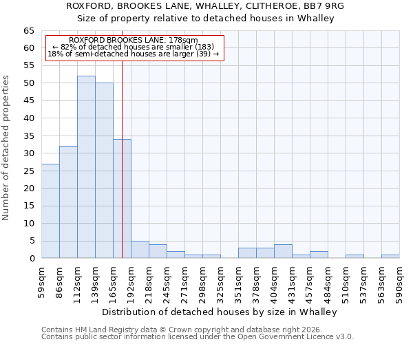 ROXFORD, BROOKES LANE, WHALLEY, CLITHEROE, BB7 9RG: Size of property relative to detached houses in Whalley