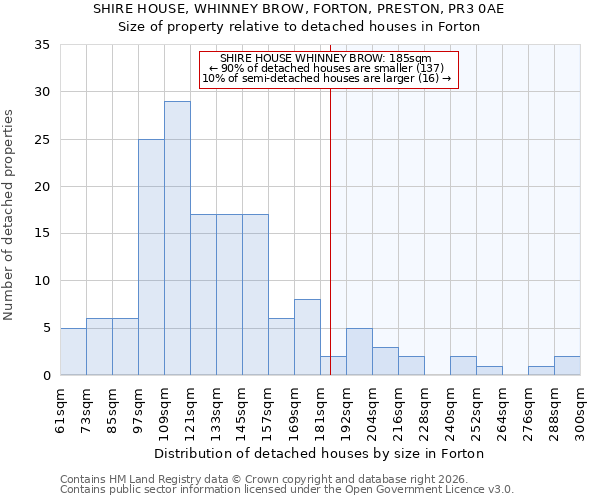 SHIRE HOUSE, WHINNEY BROW, FORTON, PRESTON, PR3 0AE: Size of property relative to detached houses in Forton