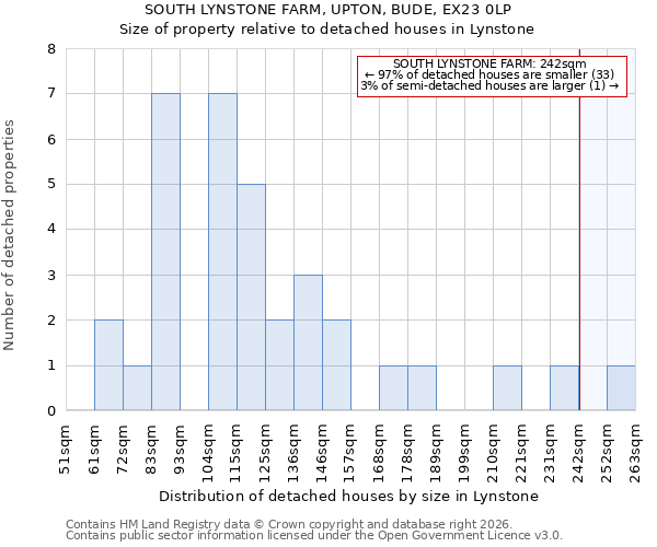 SOUTH LYNSTONE FARM, UPTON, BUDE, EX23 0LP: Size of property relative to detached houses in Lynstone