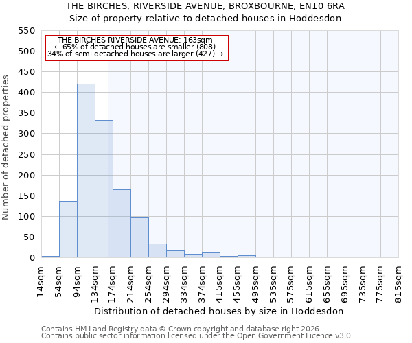 THE BIRCHES, RIVERSIDE AVENUE, BROXBOURNE, EN10 6RA: Size of property relative to detached houses in Hoddesdon