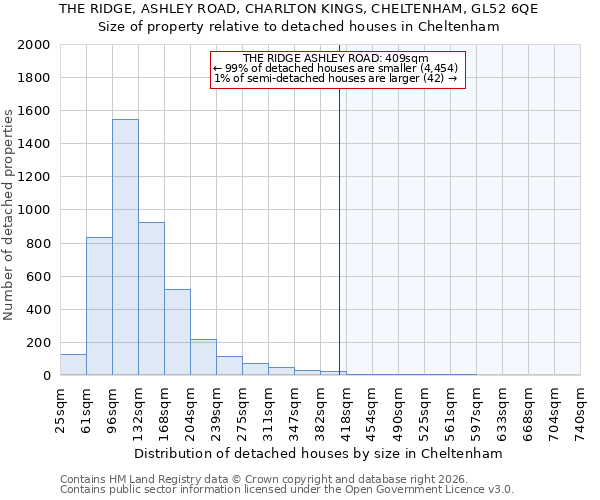 THE RIDGE, ASHLEY ROAD, CHARLTON KINGS, CHELTENHAM, GL52 6QE: Size of property relative to detached houses in Cheltenham