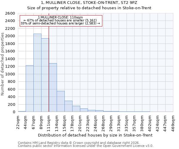 1, MULLINER CLOSE, STOKE-ON-TRENT, ST2 9PZ: Size of property relative to detached houses in Stoke-on-Trent