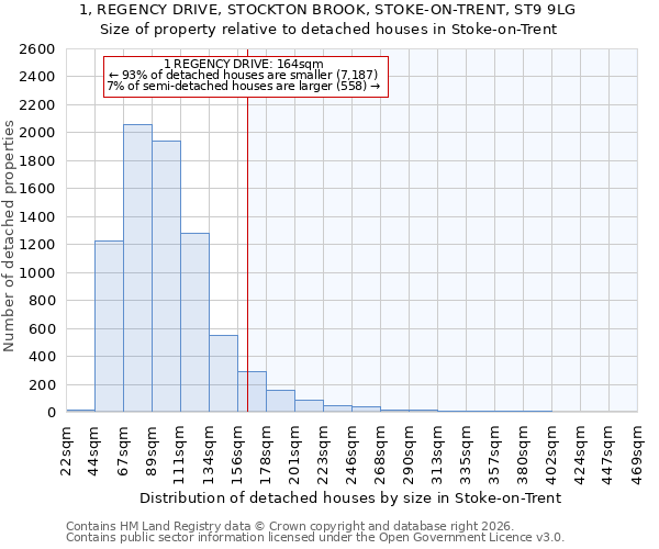 1, REGENCY DRIVE, STOCKTON BROOK, STOKE-ON-TRENT, ST9 9LG: Size of property relative to detached houses in Stoke-on-Trent