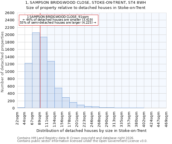 1, SAMPSON BRIDGWOOD CLOSE, STOKE-ON-TRENT, ST4 8WH: Size of property relative to detached houses in Stoke-on-Trent