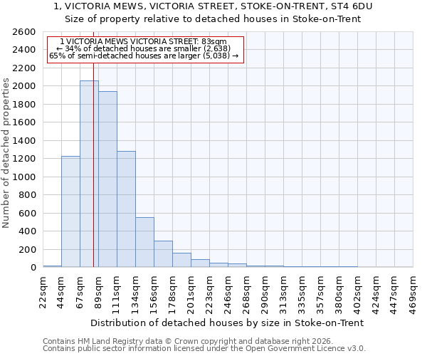1, VICTORIA MEWS, VICTORIA STREET, STOKE-ON-TRENT, ST4 6DU: Size of property relative to detached houses in Stoke-on-Trent
