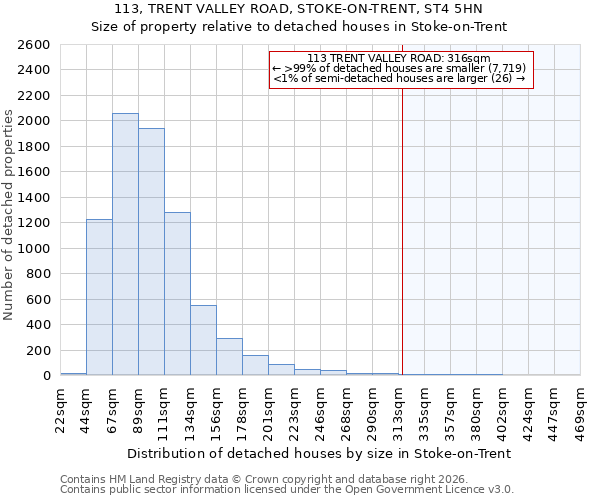 113, TRENT VALLEY ROAD, STOKE-ON-TRENT, ST4 5HN: Size of property relative to detached houses in Stoke-on-Trent