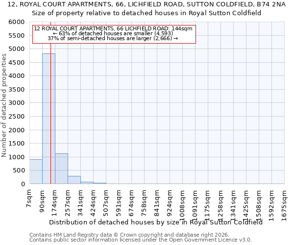 12, ROYAL COURT APARTMENTS, 66, LICHFIELD ROAD, SUTTON COLDFIELD, B74 2NA: Size of property relative to detached houses in Royal Sutton Coldfield
