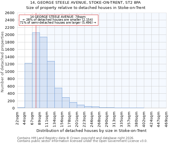 14, GEORGE STEELE AVENUE, STOKE-ON-TRENT, ST2 8PA: Size of property relative to detached houses in Stoke-on-Trent
