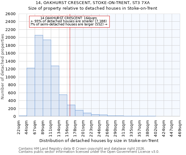 14, OAKHURST CRESCENT, STOKE-ON-TRENT, ST3 7XA: Size of property relative to detached houses in Stoke-on-Trent