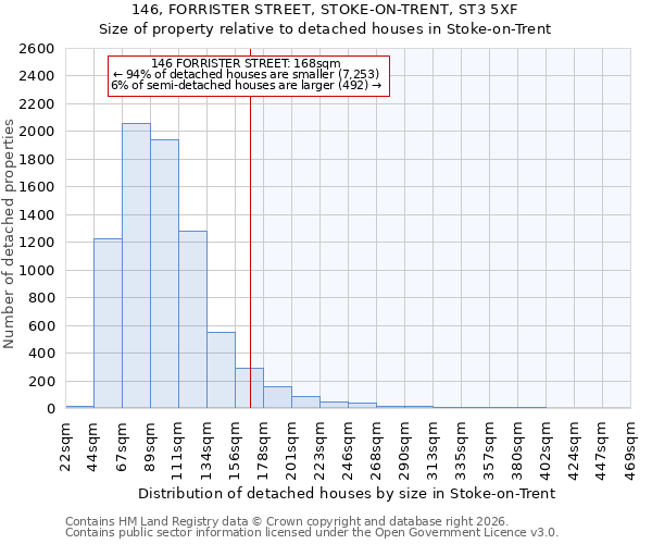 146, FORRISTER STREET, STOKE-ON-TRENT, ST3 5XF: Size of property relative to detached houses in Stoke-on-Trent