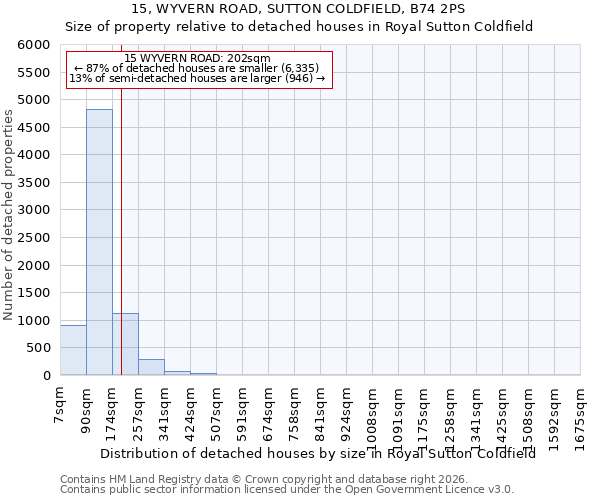 15, WYVERN ROAD, SUTTON COLDFIELD, B74 2PS: Size of property relative to detached houses in Royal Sutton Coldfield