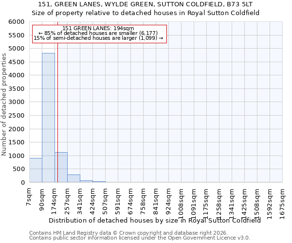 151, GREEN LANES, WYLDE GREEN, SUTTON COLDFIELD, B73 5LT: Size of property relative to detached houses in Royal Sutton Coldfield