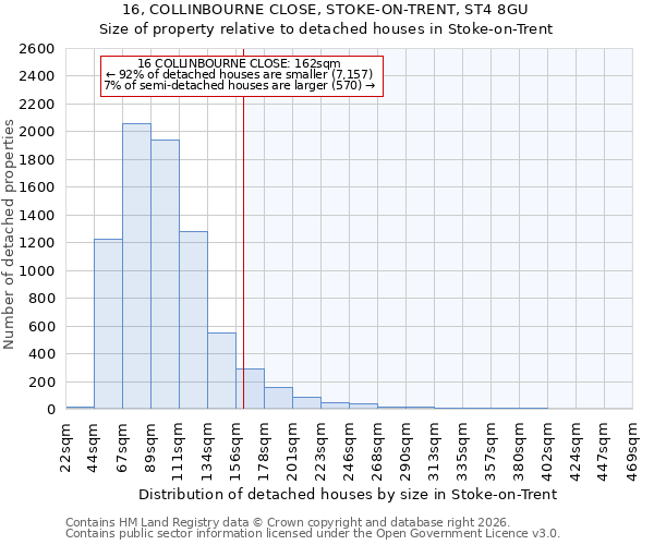 16, COLLINBOURNE CLOSE, STOKE-ON-TRENT, ST4 8GU: Size of property relative to detached houses in Stoke-on-Trent