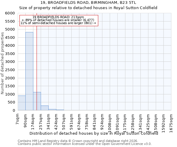 19, BROADFIELDS ROAD, BIRMINGHAM, B23 5TL: Size of property relative to detached houses in Royal Sutton Coldfield
