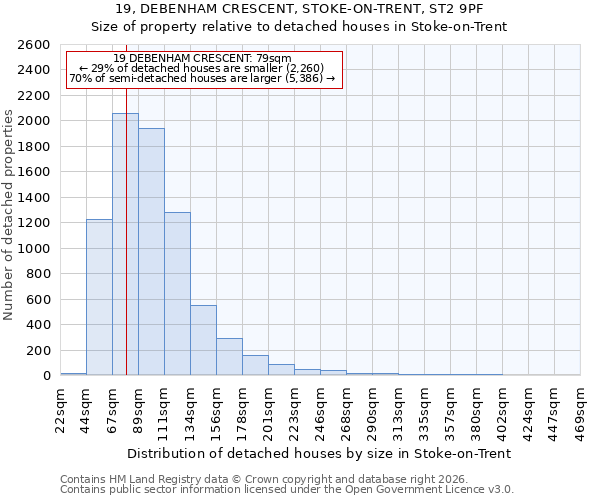 19, DEBENHAM CRESCENT, STOKE-ON-TRENT, ST2 9PF: Size of property relative to detached houses in Stoke-on-Trent
