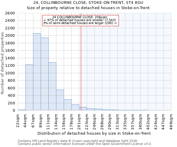 24, COLLINBOURNE CLOSE, STOKE-ON-TRENT, ST4 8GU: Size of property relative to detached houses in Stoke-on-Trent