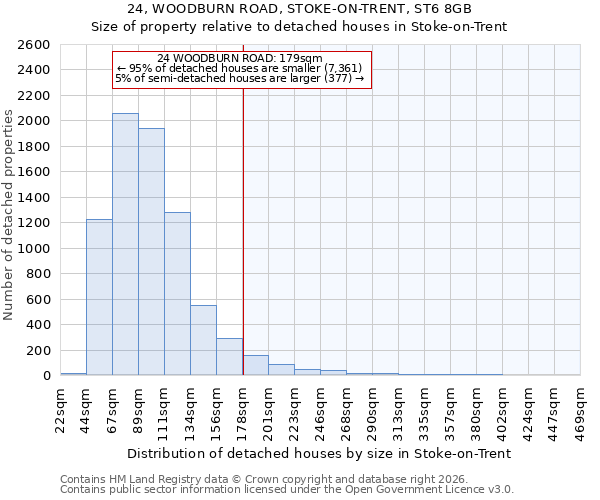 24, WOODBURN ROAD, STOKE-ON-TRENT, ST6 8GB: Size of property relative to detached houses in Stoke-on-Trent
