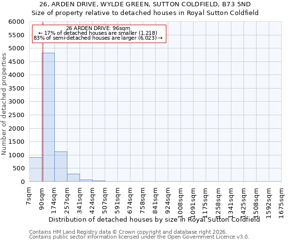 26, ARDEN DRIVE, WYLDE GREEN, SUTTON COLDFIELD, B73 5ND: Size of property relative to detached houses in Royal Sutton Coldfield