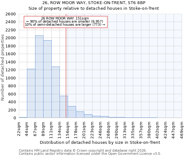 26, ROW MOOR WAY, STOKE-ON-TRENT, ST6 8BP: Size of property relative to detached houses in Stoke-on-Trent