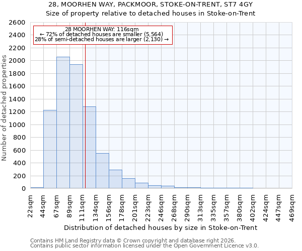 28, MOORHEN WAY, PACKMOOR, STOKE-ON-TRENT, ST7 4GY: Size of property relative to detached houses in Stoke-on-Trent
