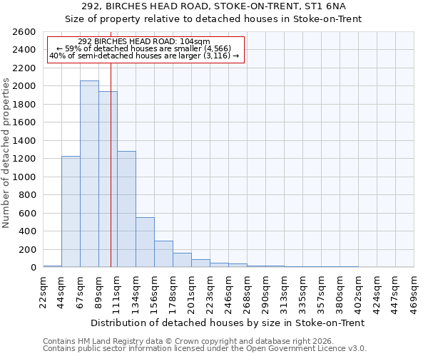 292, BIRCHES HEAD ROAD, STOKE-ON-TRENT, ST1 6NA: Size of property relative to detached houses in Stoke-on-Trent