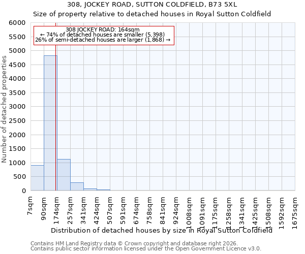 308, JOCKEY ROAD, SUTTON COLDFIELD, B73 5XL: Size of property relative to detached houses in Royal Sutton Coldfield