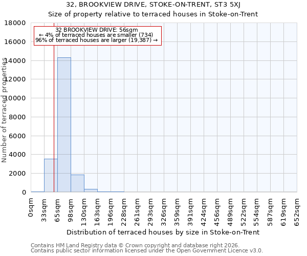 32, BROOKVIEW DRIVE, STOKE-ON-TRENT, ST3 5XJ: Size of property relative to terraced houses in Stoke-on-Trent