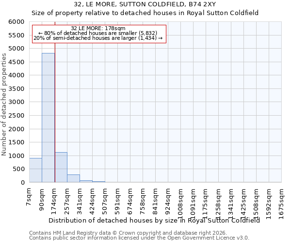 32, LE MORE, SUTTON COLDFIELD, B74 2XY: Size of property relative to detached houses in Royal Sutton Coldfield