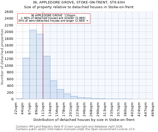36, APPLEDORE GROVE, STOKE-ON-TRENT, ST6 6XH: Size of property relative to detached houses in Stoke-on-Trent