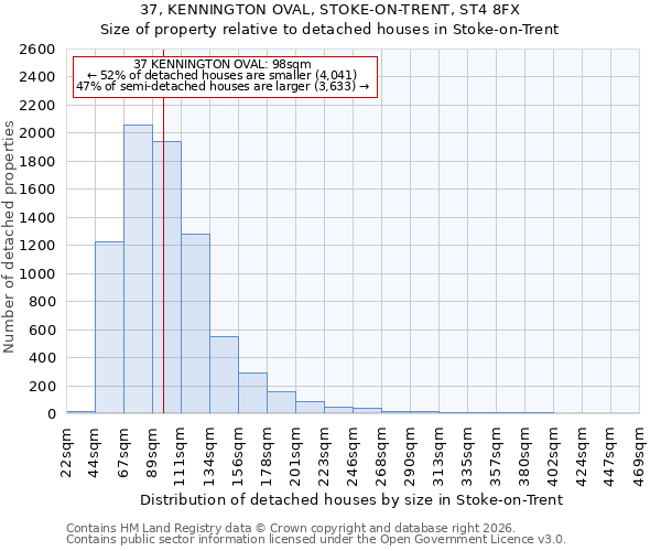 37, KENNINGTON OVAL, STOKE-ON-TRENT, ST4 8FX: Size of property relative to detached houses in Stoke-on-Trent