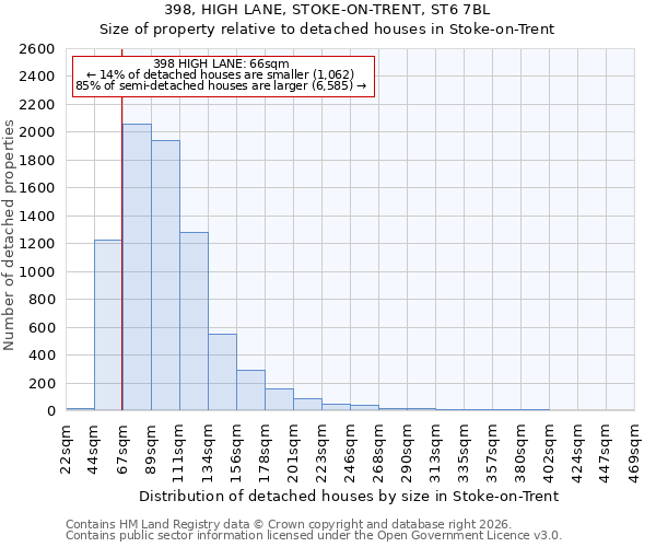 398, HIGH LANE, STOKE-ON-TRENT, ST6 7BL: Size of property relative to detached houses in Stoke-on-Trent