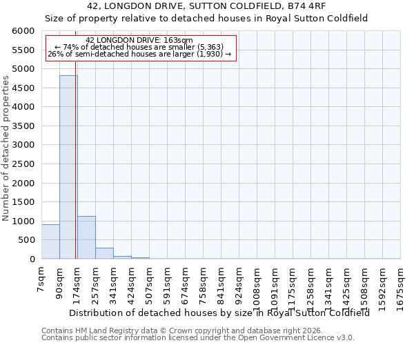 42, LONGDON DRIVE, SUTTON COLDFIELD, B74 4RF: Size of property relative to detached houses in Royal Sutton Coldfield