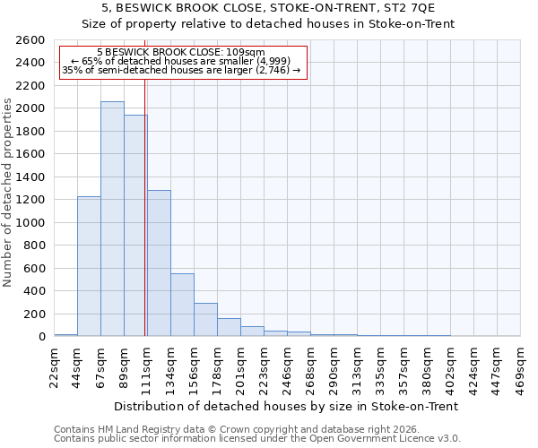 5, BESWICK BROOK CLOSE, STOKE-ON-TRENT, ST2 7QE: Size of property relative to detached houses in Stoke-on-Trent
