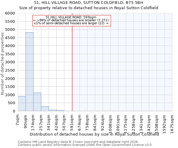 51, HILL VILLAGE ROAD, SUTTON COLDFIELD, B75 5BH: Size of property relative to detached houses in Royal Sutton Coldfield