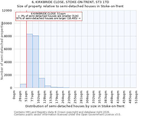 6, KIRKBRIDE CLOSE, STOKE-ON-TRENT, ST3 1TD: Size of property relative to semi-detached houses in Stoke-on-Trent