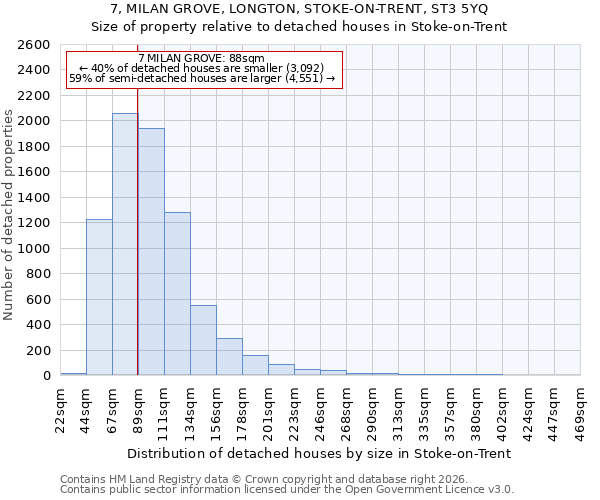 7, MILAN GROVE, LONGTON, STOKE-ON-TRENT, ST3 5YQ: Size of property relative to detached houses in Stoke-on-Trent