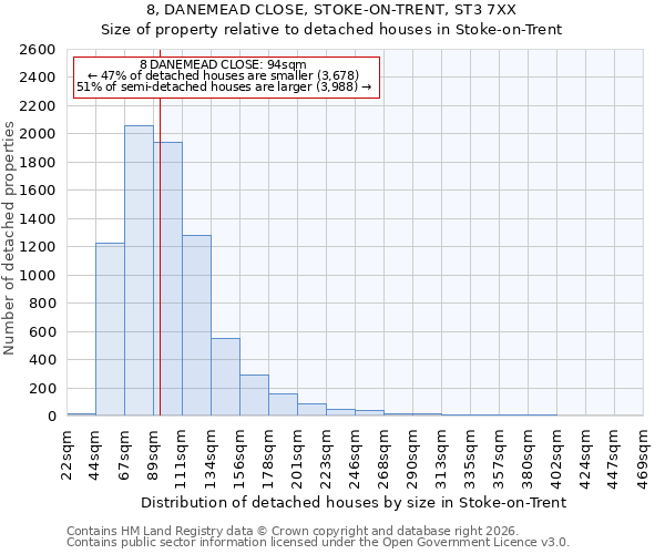 8, DANEMEAD CLOSE, STOKE-ON-TRENT, ST3 7XX: Size of property relative to detached houses in Stoke-on-Trent